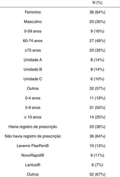 Tabela 1. Perfil sociodemográfico, clinico e de medicamentos judicializados por pacientes com diabetes mellitus tipo 2, que  adquirem medicamentos através de processos judiciais em um município mineiro, Brasil, 2019.