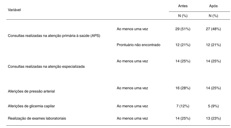 Tabela 2. Acompanhamento realizado, antes e após a judicialização, de pacientes com diabetes mellitus tipo 2, que adquirem  medicamentos através de processos judiciais em um município mineiro, Brasil (n=56), 2019.