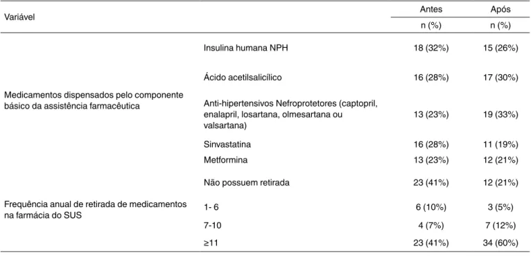Tabela 3. Medicamentos dispensados pelo SUS antes e após a judicialização, de pacientes com diabetes mellitus tipo 2,  que adquirem medicamentos através de processos judiciais em um município mineiro (n=56), 2019.