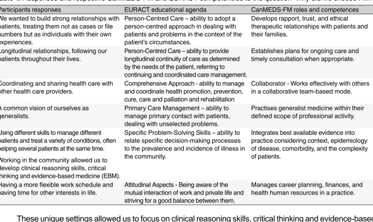 Table 1. Responses and respective CanMEDS-FM and EURACT competencies to the question “Why did we choose FM?”