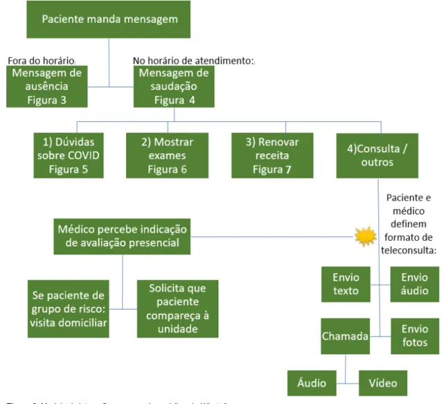 Figura 2. Modelo de interação com a equipe médica via WhatsApp.