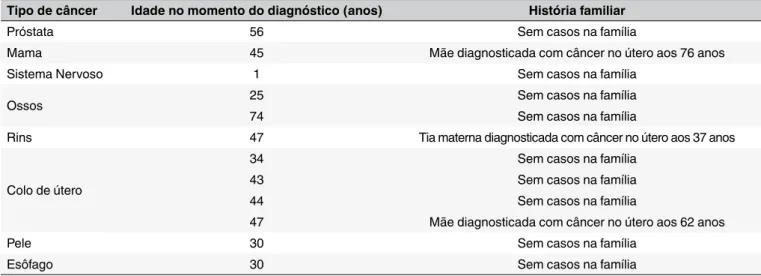 Tabela 3. Informações sobre os moradores identificados com câncer, entre agosto de 2015 e junho de 2016, na USF Antenor  Garcia, São Carlos, São Paulo, Brasil (N=12).