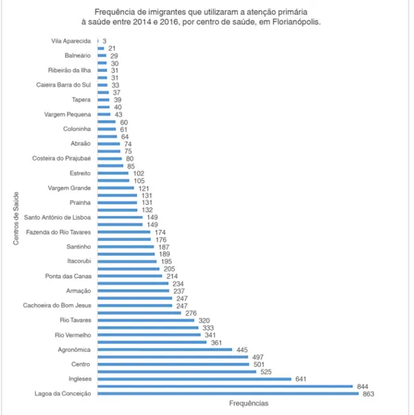 Tabela 2. Nível econômico do país de origem conforme a idade dos imigrantes que utilizaram a atenção primária à saúde  de Florianópolis, 2014-2016.