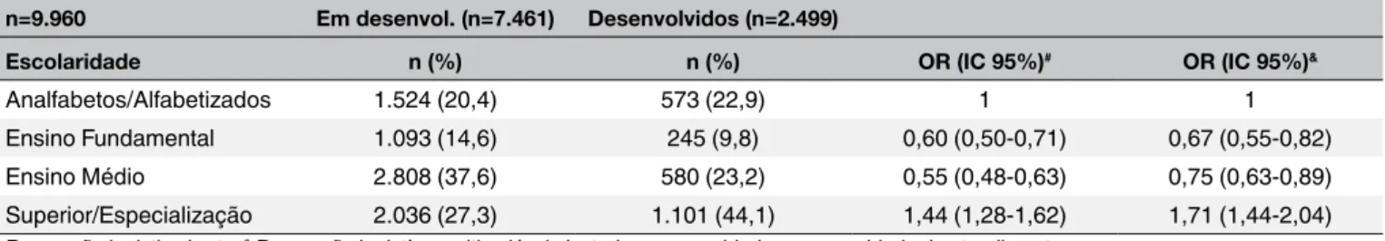 Tabela 3. Nível econômico do país de origem conforme a escolaridade dos imigrantes que utilizaram a Atenção Primária à  Saúde de Florianópolis, 2014-2016.