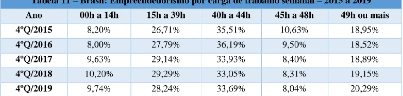 Tabela 11 – Brasil: Empreendedorismo por carga de trabalho semanal – 2015 a 2019  Ano  00h a 14h  15h a 39h  40h a 44h  45h a 48h  49h ou mais  4ºQ/2015  8,20%  26,71%  35,51%  10,63%  18,95%  4ºQ/2016  8,00%  27,79%  36,19%  9,50%  18,52%  4ºQ/2017  9,63%