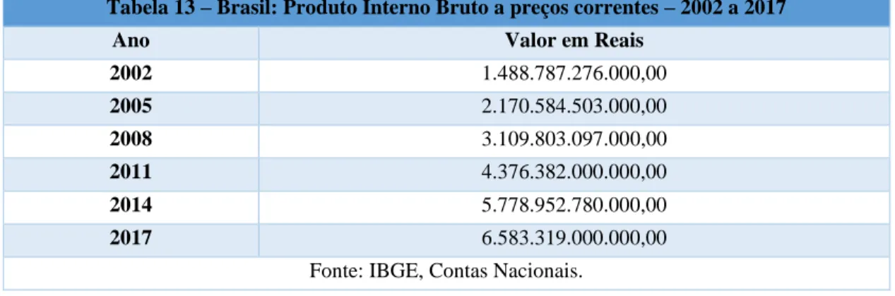 Tabela 13 – Brasil: Produto Interno Bruto a preços correntes – 2002 a 2017 