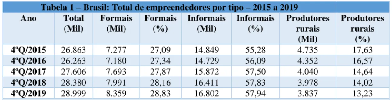 Tabela 1 – Brasil: Total de empreendedores por tipo – 2015 a 2019  Ano  Total  (Mil)  Formais (Mil)  Formais (%)  Informais (Mil)  Informais (%)  Produtores rurais  (Mil)  Produtores rurais (%)  4ºQ/2015  26.863  7.277  27,09  14.849  55,28  4.735  17,63  