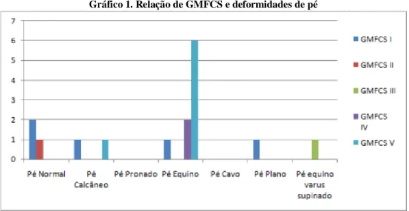 Gráfico 1. Relação de GMFCS e deformidades de pé 