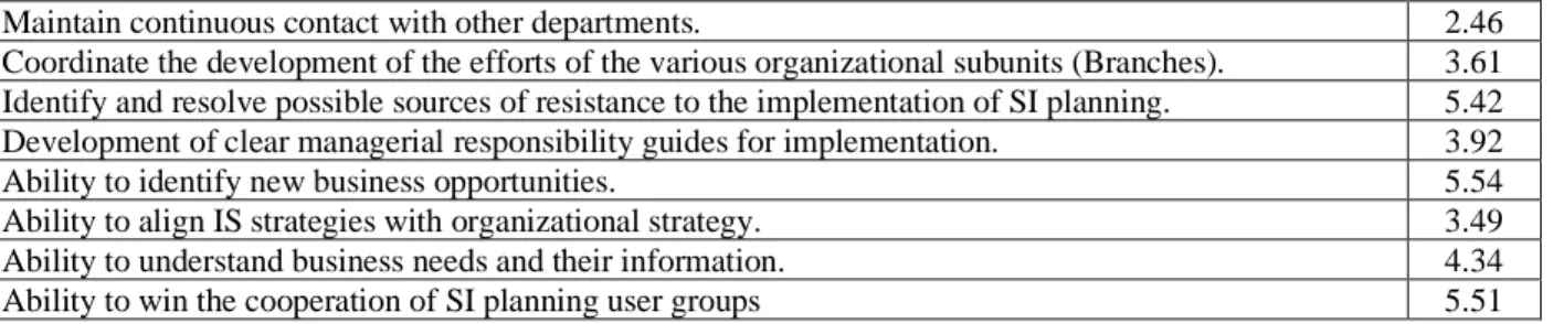Table 6 - Contribution of the items to the maturity of the “Cooperation” factor. 