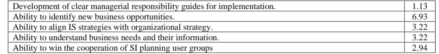 Table 7 - Contribution of the items to the maturity of the “Capacity” fator. 
