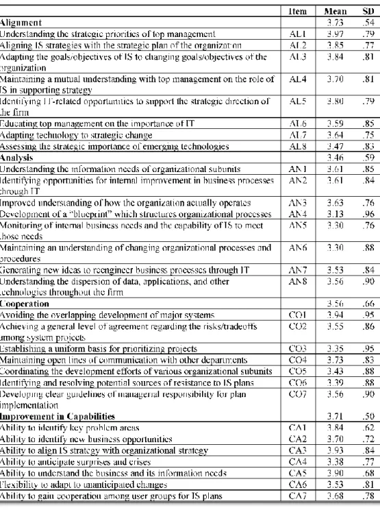 Table 2 - Main factors that characterize the success of SISP. 
