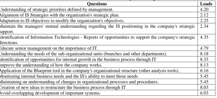 Table 4 - Contribution of the items to the maturity of the “Alignment” factor. 