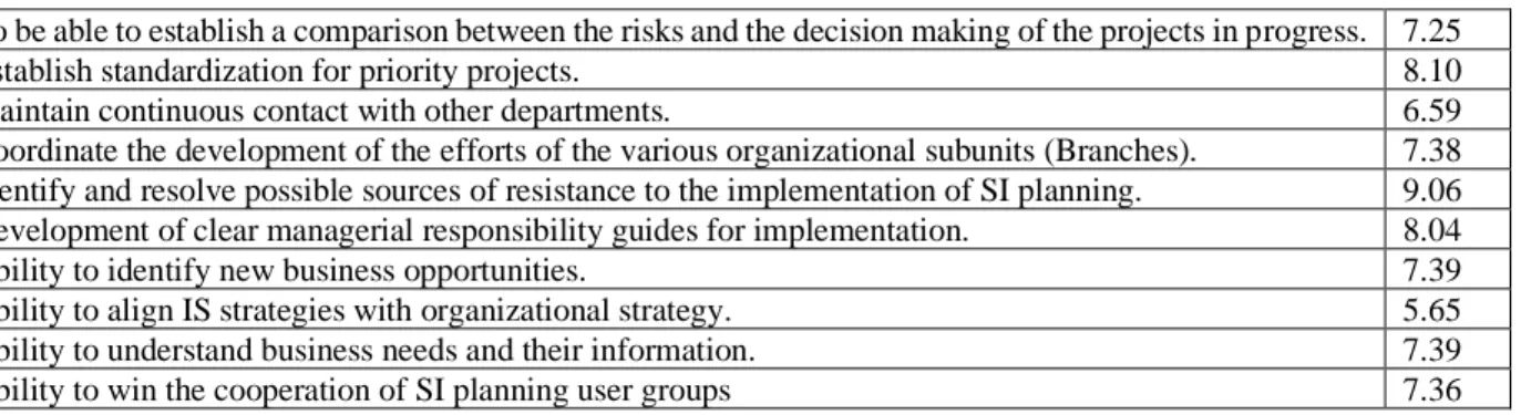 Table 5 - Contribution of the items to the maturity of the “Analysis” factor. 