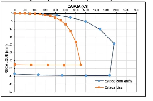 Figura 2. Curvas carga x recalque obtidas a partir de provas de carga nas estacas EA e EL