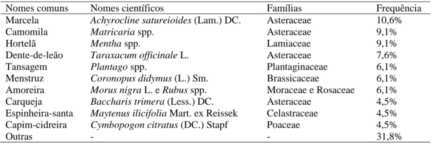 Tabela 1. Principais plantas medicinais utilizadas na comunidade Linha Secco, município de Sertão, região Norte do Rio  Grande do Sul