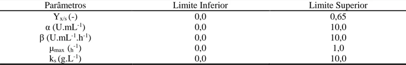 Tabela 2. Limites dos Parâmetros usados na denormalização das saídas da rede neural 