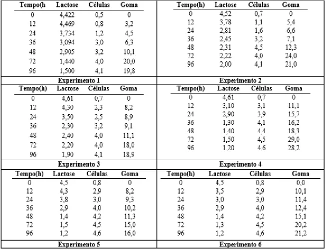 Tabela 3. Cinética da produção de goma, formação de células e consumo de substrato para os experimentos 1 a 6
