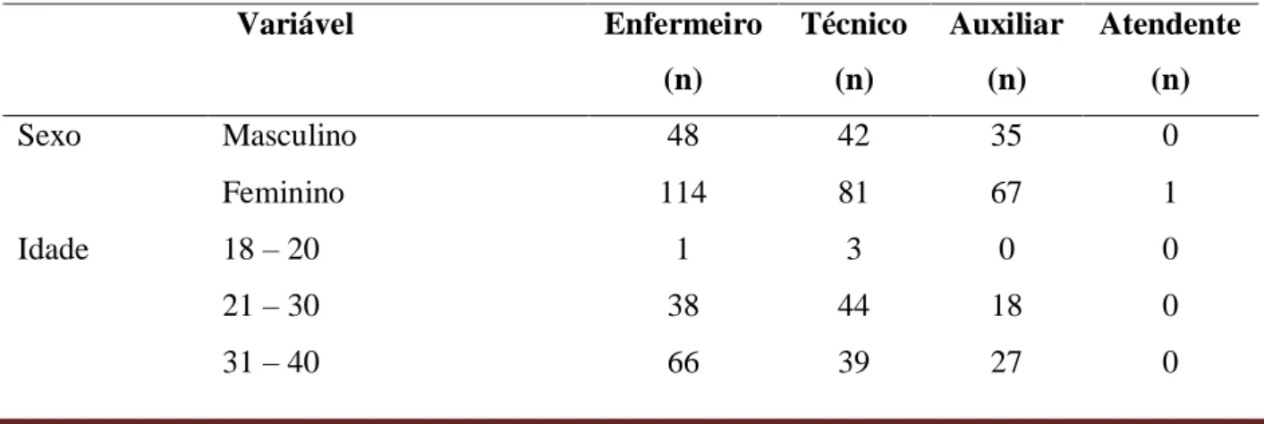 Tabela 1 Perfil dos denunciados em processos julgados pelo Conselho de Enfermagem (1999-2017), Rio de Janeiro, RJ,  Brasil, 2017  Variável  Enfermeiro  (n)  Técnico (n)  Auxiliar (n)  Atendente (n)  Sexo   Masculino  48  42  35  0  Feminino   114  81  67  