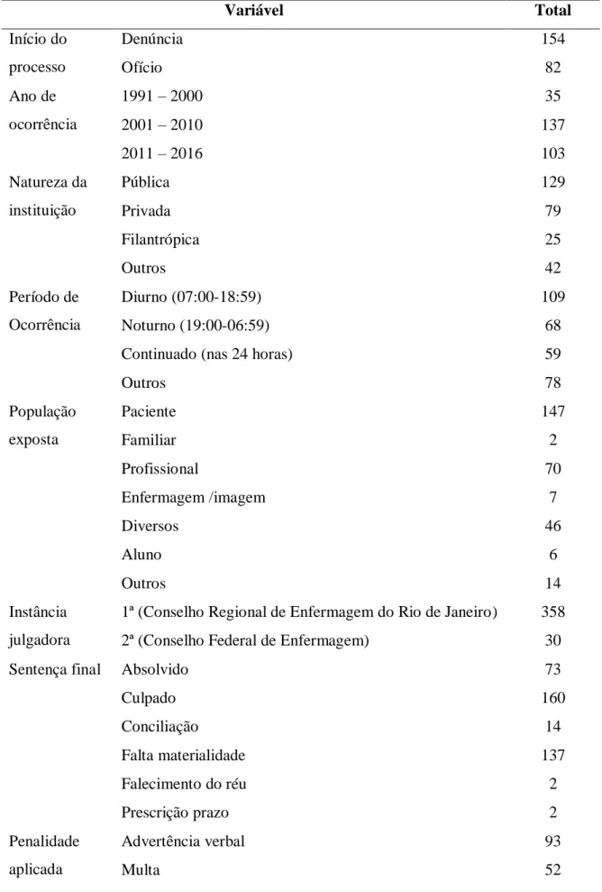 Tabela 2 Perfil das denúncias em processos  julgados pelo  Conselho de Enfermagem  (1999-2017), Rio de Janeiro, RJ,  Brasil, 2017  Variável  Total  Início do  processo  Denúncia   154  Ofício   82  Ano de  ocorrência  1991 – 2000  35  2001 – 2010  137  201