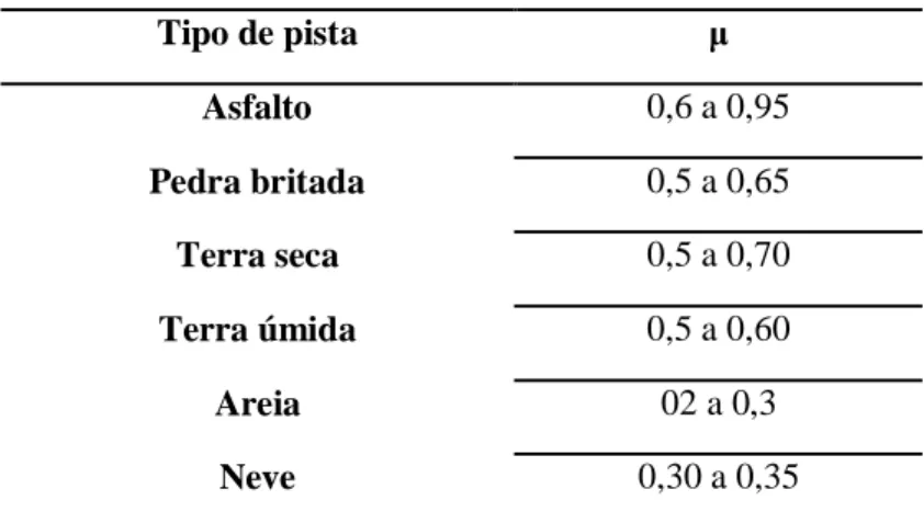 Tabela 2. Coeficientes de atrito para diversos terrenos.