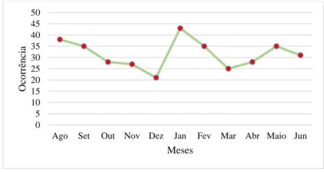 Figura 01. Quantidade numérica de espécies vegetais encontradas em antese no período de agosto 2015 a junho 2016, Rolim  de Moura, RO