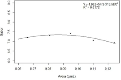 Figura 4 – Escores médios do Sabor das amostras de smoothies de morango, banana e diferentes concentrações de aveia                                                                                                                                             