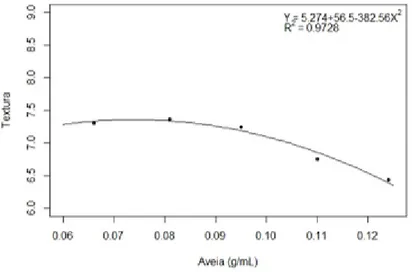 Figura 5 – Escores médios do Textura das amostras de smoothies de morango, banana e diferentes concentrações de aveia 