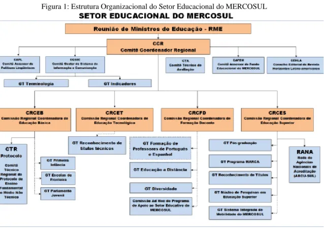 Figura 1: Estrutura Organizacional do Setor Educacional do MERCOSUL 