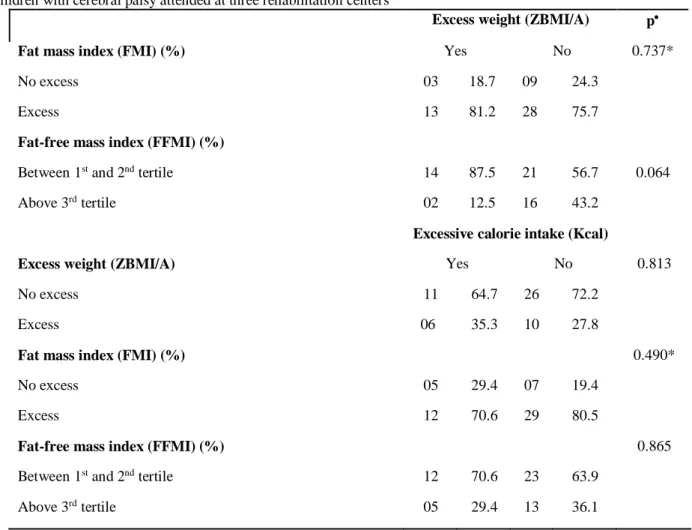 Table 2 – Excess fat mass and fat-free mass according to occurrence of excess weight and excessive calorie intake among  children with cerebral palsy attended at three rehabilitation centers 