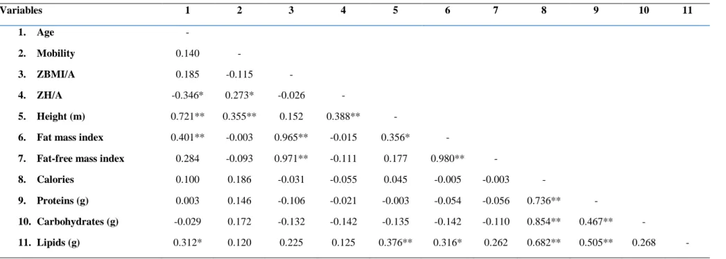 Table  3  –  Correlation  matrix  for  anthropometric,  body  composition  and  dietary  variables  among  children  with  cerebral  palsy  attended  at  three  rehabilitation  centers  Pearson’s  correlation test; *significance level p &lt; 0.05; ** signi