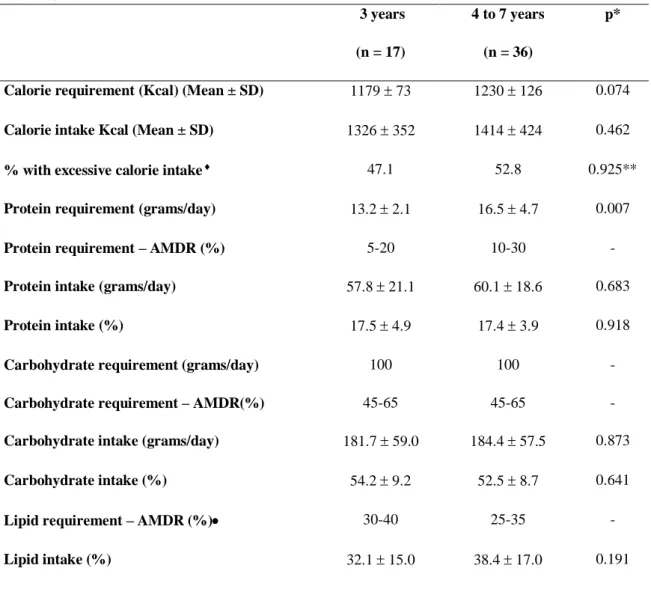 Table  4  –  Calorie  and  macronutrient  intake  according  to  estimated  energy  requirements,  requirements  in  grams  and  acceptable  macronutrient  distribution  range  (AMDR%)  among  children  with  cerebral  palsy  attended  at  three  rehabilit