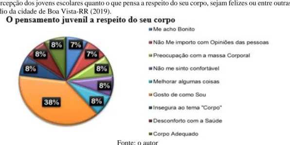 Figura 3. A percepção dos jovens escolares quanto o que pensa a respeito do seu corpo, sejam felizes ou entre outras