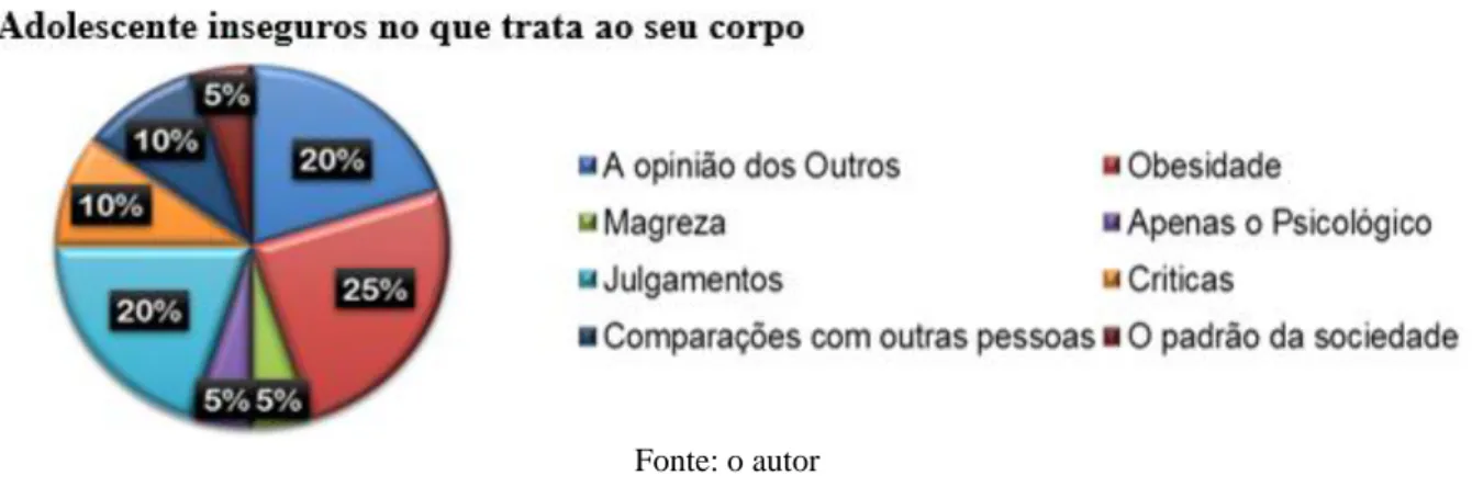 Figura 4. A percepção dos juvenis escolares do ensino médio, quanto a insegurança do seu corpo