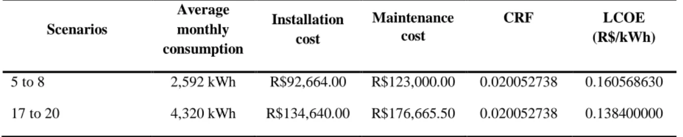 Table 6 – LCOE results using the MARR of 2.0% per month  Scenarios  Average  monthly  consumption  Installation cost  Maintenance cost  CRF  LCOE  (R$/kWh)  5 to 8  2,592 kWh  R$92,664.00  R$123,000.00  0.020052738  0.160568630  17 to 20  4,320 kWh  R$134,