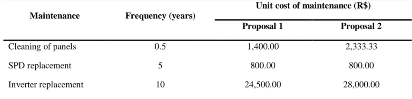 Table 2 – Maintenance costs and frequencies for the PV systems  Maintenance  Frequency (years) 