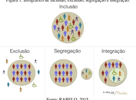 Figura 1. Infográfico de inclusão, exclusão, segregação e integração. 
