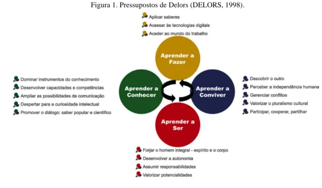 Figura 1. Pressupostos de Delors (DELORS, 1998). 