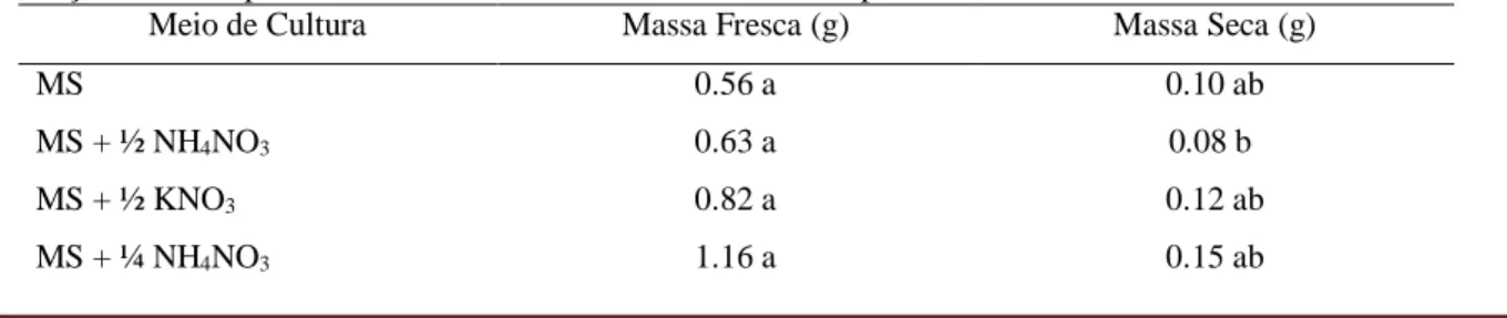 Tabela  1.  Valores  médios  de  peso  de  massa  fresca  e  massa  seca  de  plântulas  Valeriana  officinalis  L  em  diferentes  concentrações dos compostos minerais nitrato de amônio e nitrato de potássio