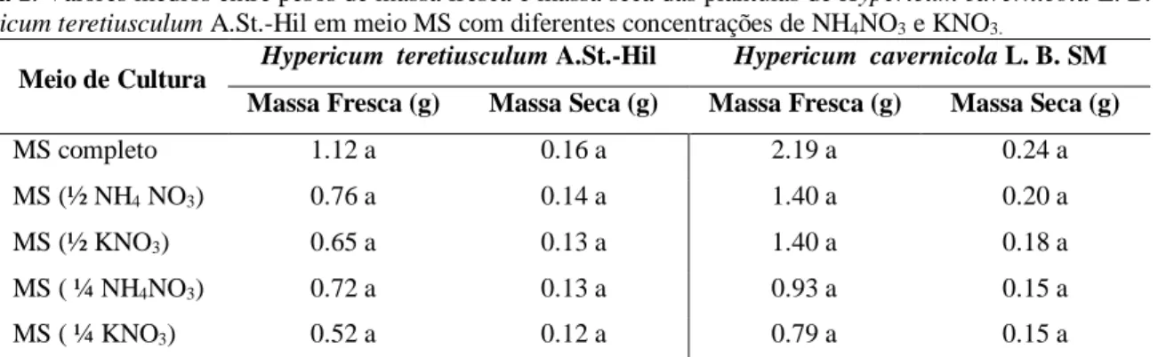 Tabela 1. Valores médios entre pesos de massa fresca e massa seca das plântulas de Hypericum cavernicola L