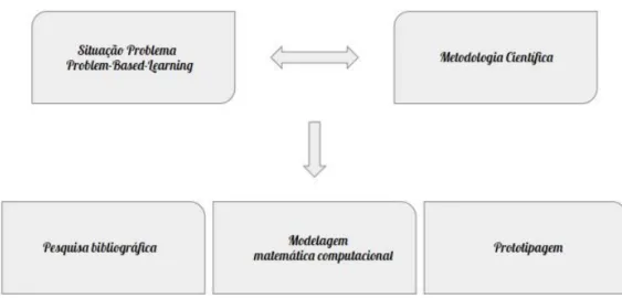 Figura 1 - Descrição das bases metodológicas utilizadas no projeto:  estudo de um tema científico com posterior modelação  matemática e prototipagem.