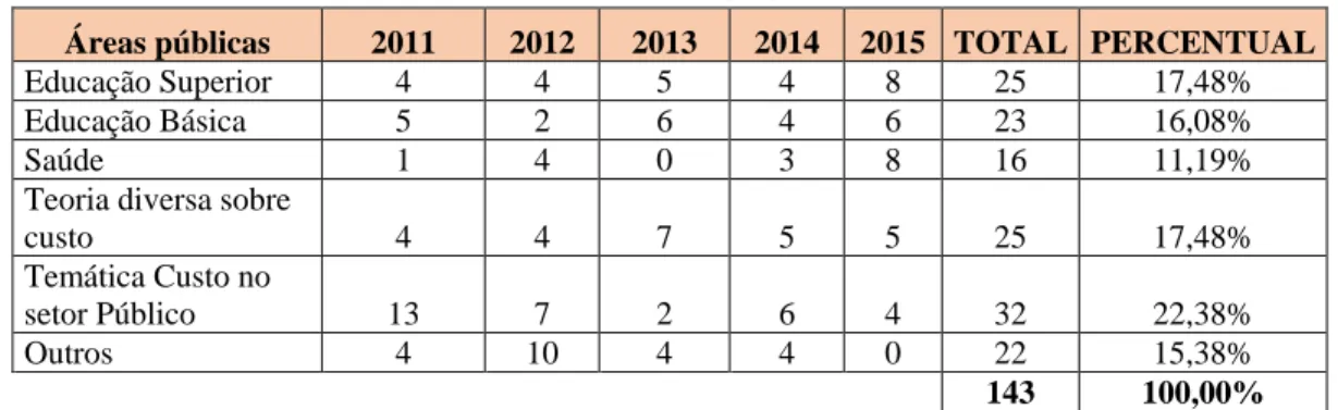 Tabela 2 – Áreas Pública CBC 2011 a 2015. 