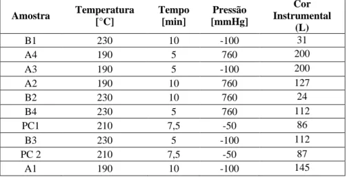 Tabela 1 - Condições de torrefação do café arábica cv. Catuaí amarelo e dados de cor  Amostra  Temperatura   [°C]  Tempo  [min]  Pressão  [mmHg]  Cor  Instrumental  (L)  B1  230  10  -100  31  A4  190  5  760  200  A3  190  5  -100  200  A2  190  10  760  