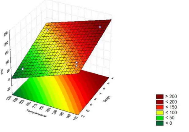 Figura 3 - Gráfico de superfície de resposta para a cor, considerando a interação entre os parâmetros tempo e temperatura  (pressão de 760mmHg) 