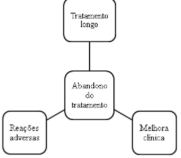 Figura 2- Relação entre os fatores relacionados ao abandono do tratamento da tuberculose