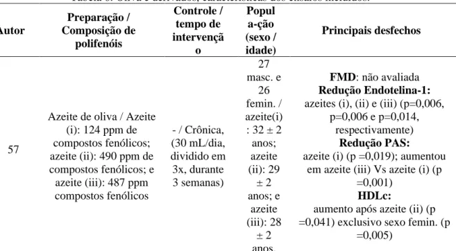Tabela 6. Oliva e derivados, características dos ensaios incluídos.  Autor  Preparação /  Composição de  polifenóis  Controle / tempo de intervençã o  Popul a-ção  (sexo / idade)  Principais desfechos  57 