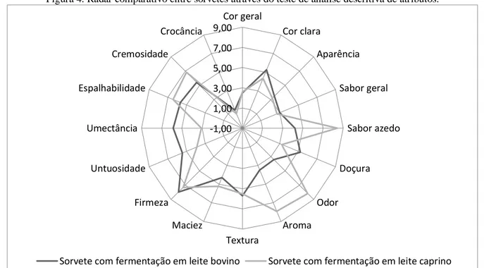 Figura 4. Radar comparativo entre sorvetes através do teste de análise descritiva de atributos.