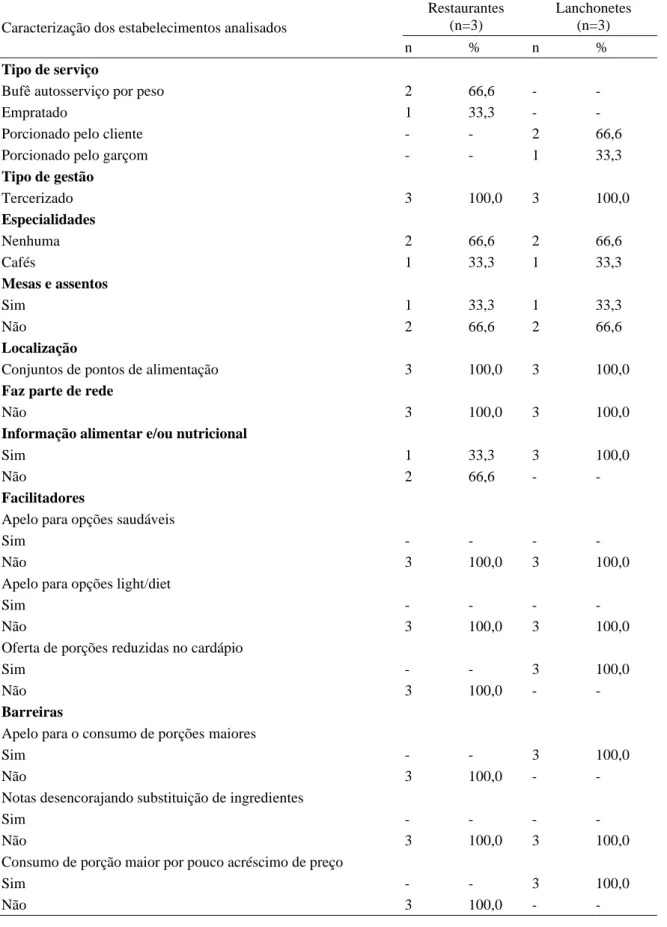 Tabela 1: Caracterização das lanchonetes e restaurantes de uma universidade privada de Santa Catarina