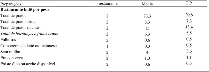 Tabela  2:  Preparações  que  compõem  os  bufês  e  cardápio  dos  restaurantes  de  uma  universidade  privada  de  SC  (n=3)
