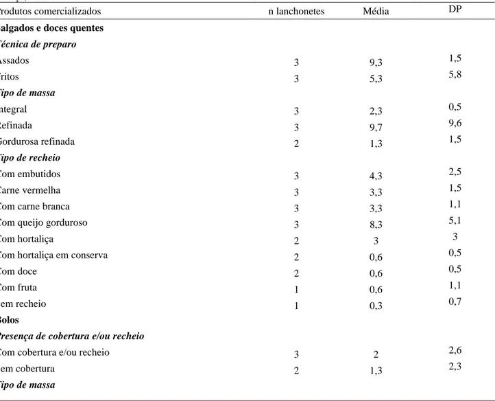 Tabela 3: Variedade dos alimentos e bebidas comercializados nas lanchonetes de uma universidade privada de SC (n=3)