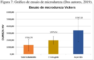 Figura 7: Gráfico de ensaio de microdureza (Dos autores, 2019). 